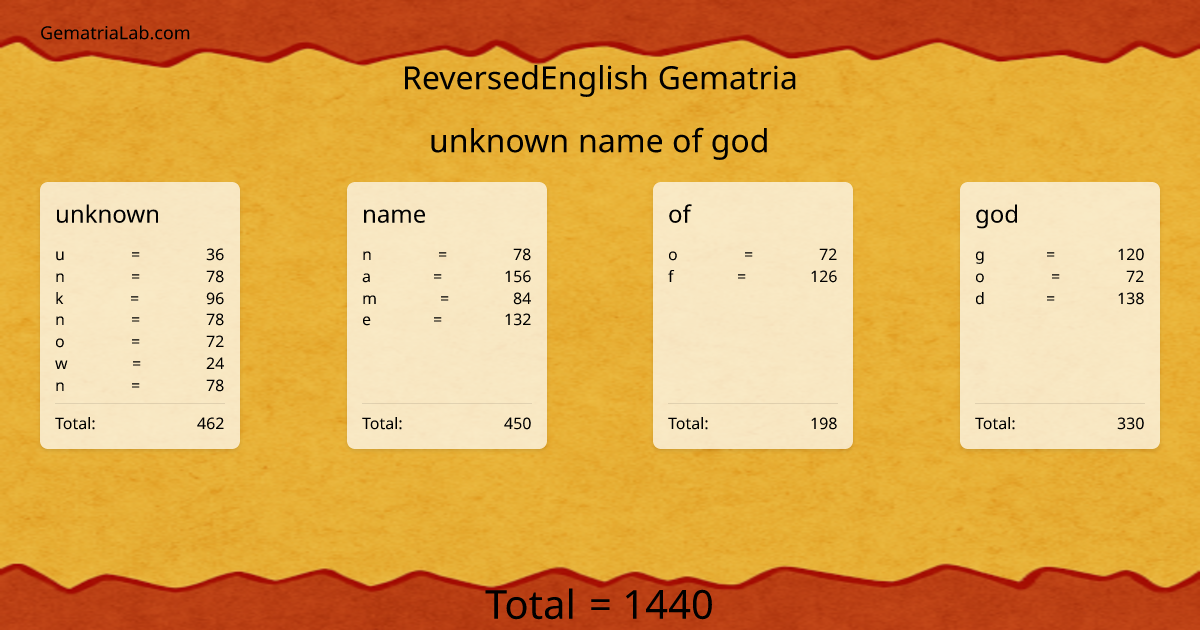 unknown name of god in reversedEnglish Gematria